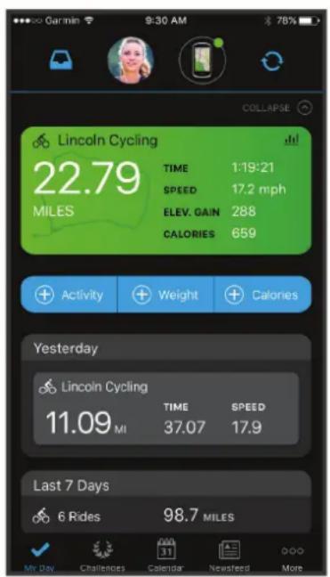 Garmin 9:30 AM 78% COLLAPSE Lincoln Cycling 22.79 MILES TIME 1:19:21 SPEED 17.2 mph ELEV. GAIN 288 CALORIES 659 Activity Weight Calories Yesterday Lincoln Cycling 11.09 MI TIME 37.07 SPEED 17.9 Last 7 Days 6 Rides 98.7 MILES My Day Challenges Calendar Newsfeed More