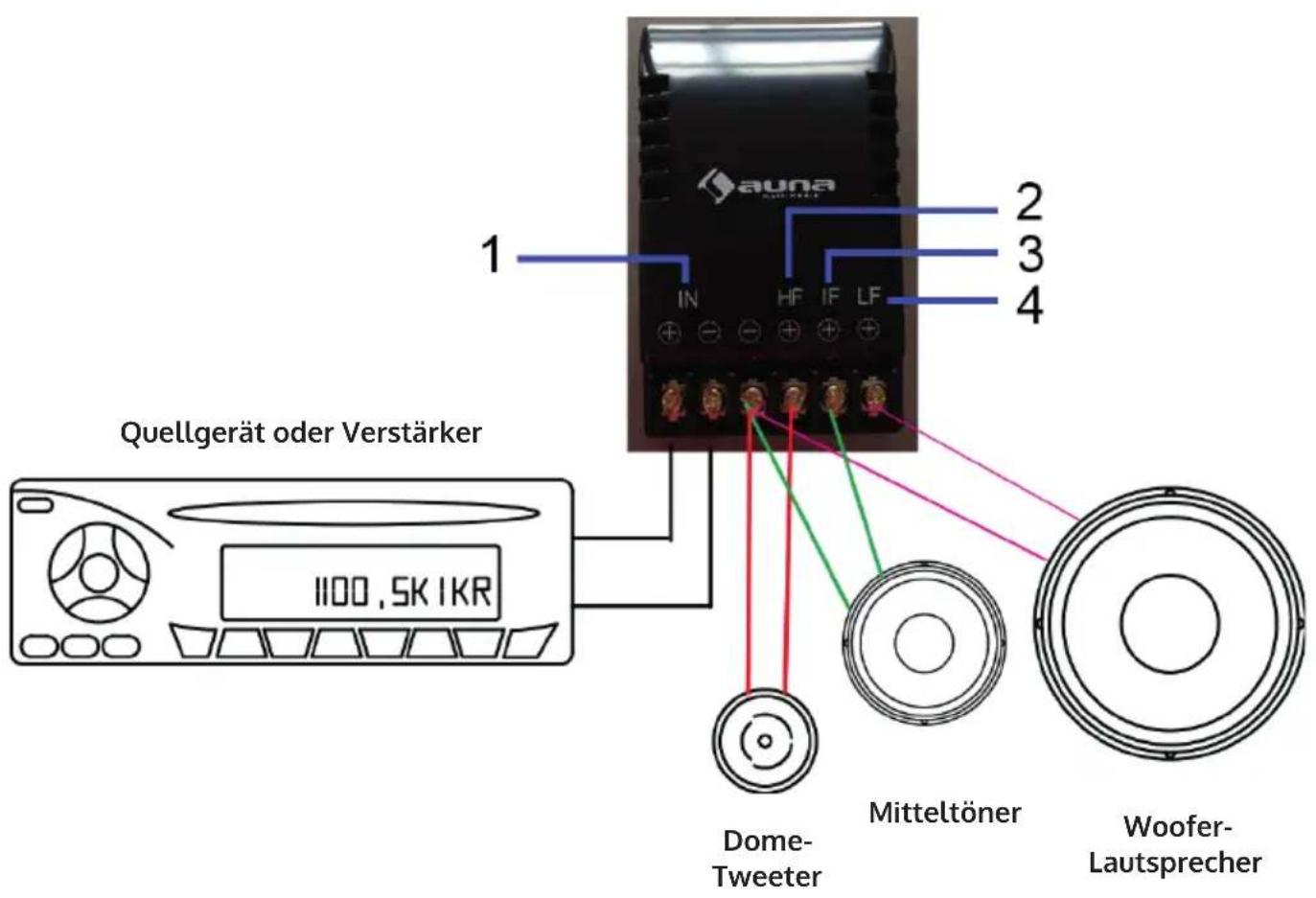 Quellgerät oder Verstärker 1 2 3 4 Dome- Tweeter Mitteltöner Woofer- Lautsprecher