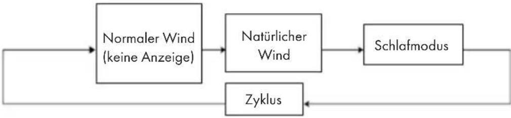 Klarstein Iceberg Breeze - Windmodus einstellen - 1