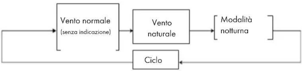 Klarstein Iceberg Breeze - Impostare la modalità di ventilazione - 1