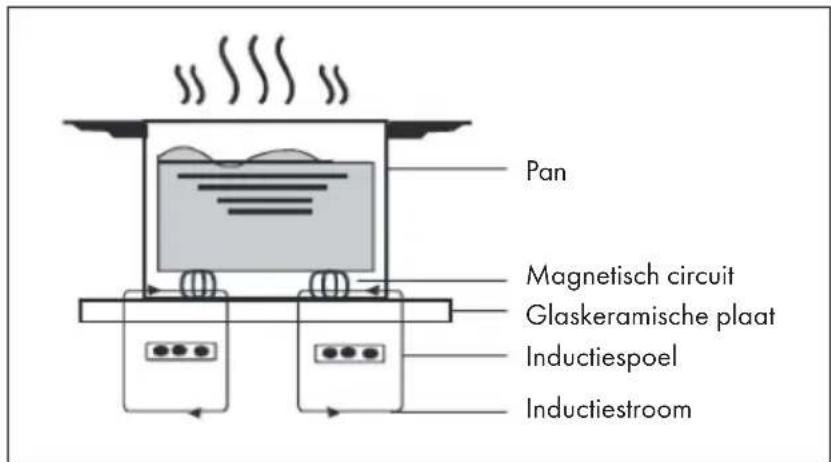 Pan Magnetisch circuit Glaskeramische plaat Inductiespoel Inductiestroom
