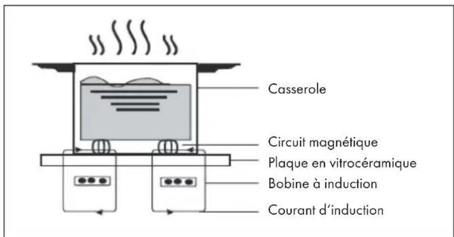 Casserole Circuit magnétique Plaque en vitrocéramique Bobine à induction Courant d'induction