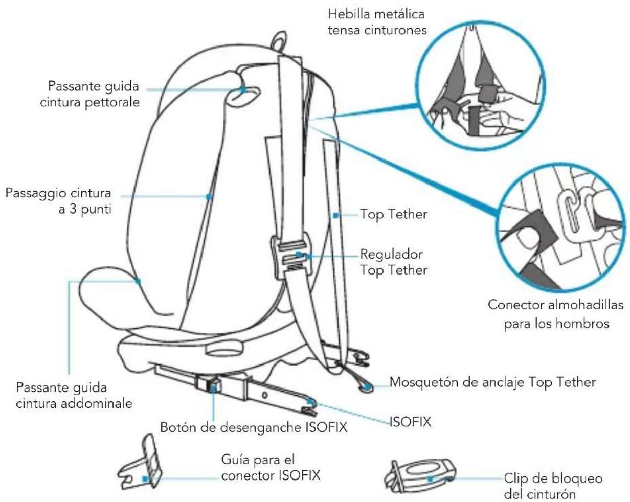 Foppapedretti Iturn duoFIX - COMPONENTES DE LA SILLA DE COCHE - 2