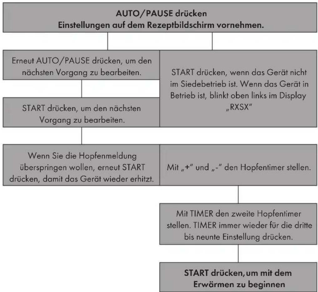 Klarstein Mundschenk XXL - DER BRAUPROZESS (BEISPIEL) - 1