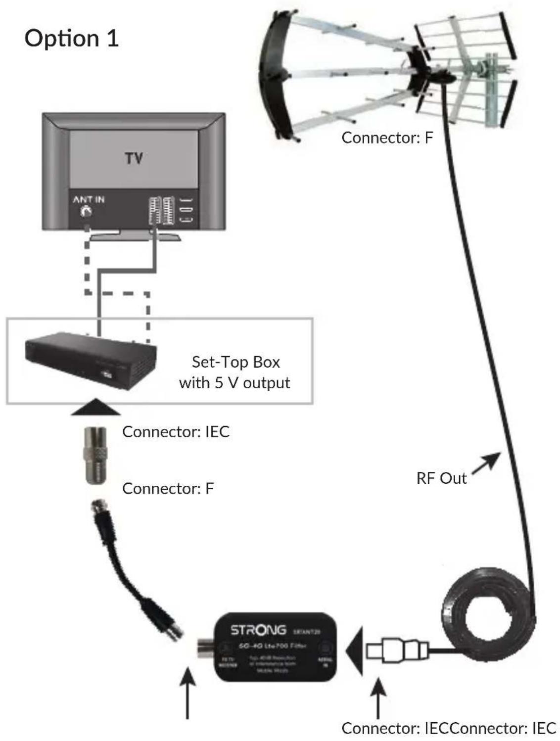 STRONG SRT ANT200 - faire fonctionner l'antenne avec un récepteur numérique terrestre - 1