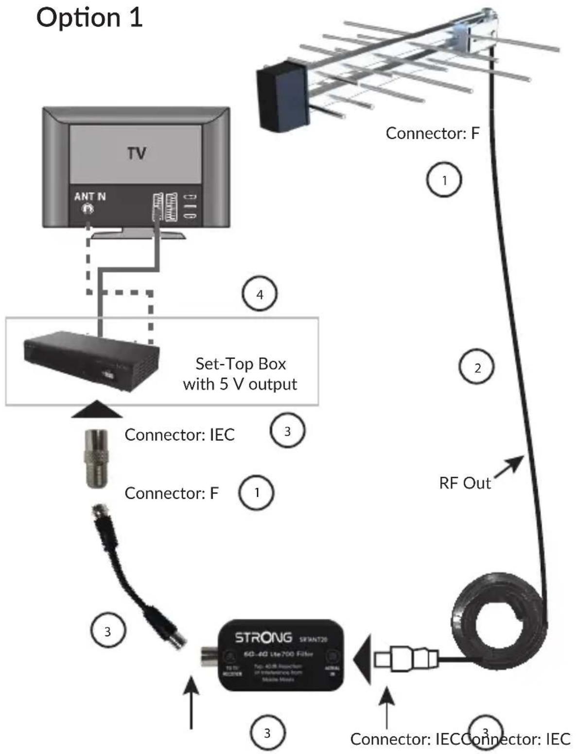 STRONG SRT ANT100 - faire fonctionner l'antenne avec un récepteur numérique terrestre - 1