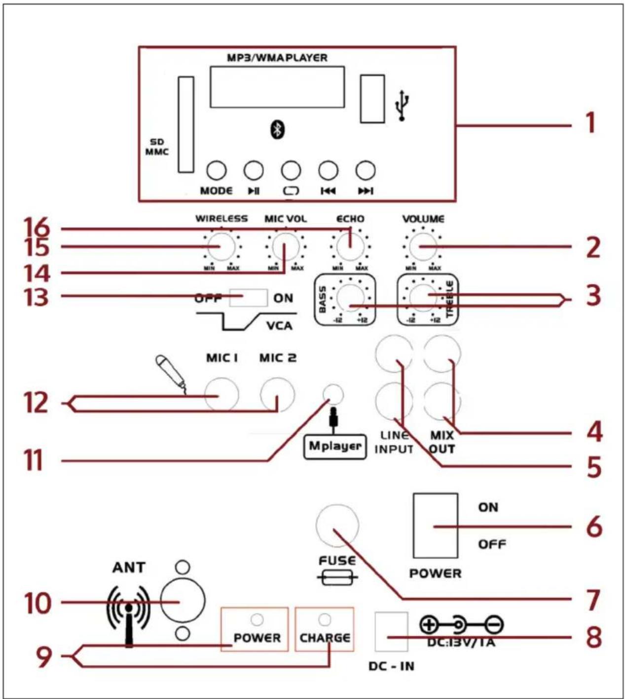 MP3/WMAPLAYER SD MMC MODE ▶II □ I◀ ▶I 1 16 WIRELESS MIC VOL ECHO VOLUME 2 15 MIN MAX MIN MAX 14 13 OFF ON BASS TREBLE VCA -12 +12 -12 +12 3 12 MIC 1 MIC 2 Mplayer LINE MIX 4 11 INPUT OUT 5 6 ON OFF 10 ANT FUSE POWER 7 9 POWER CHARGE DC:13V/1A 8 DC - IN