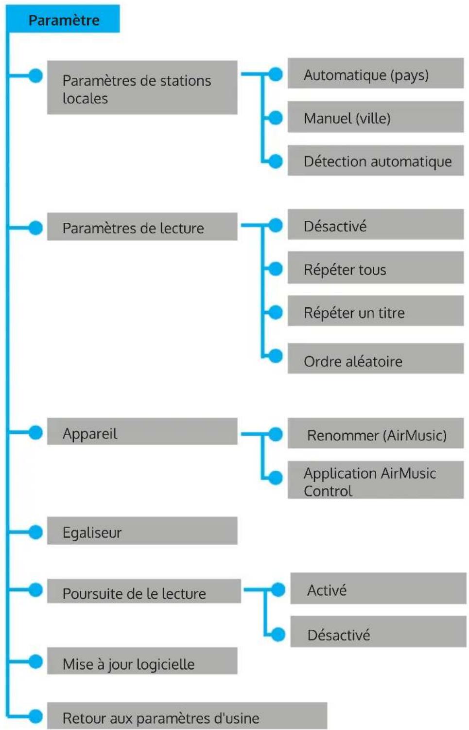 Auna Silver Star Stereo - STRUCTURE DU MENU - 4