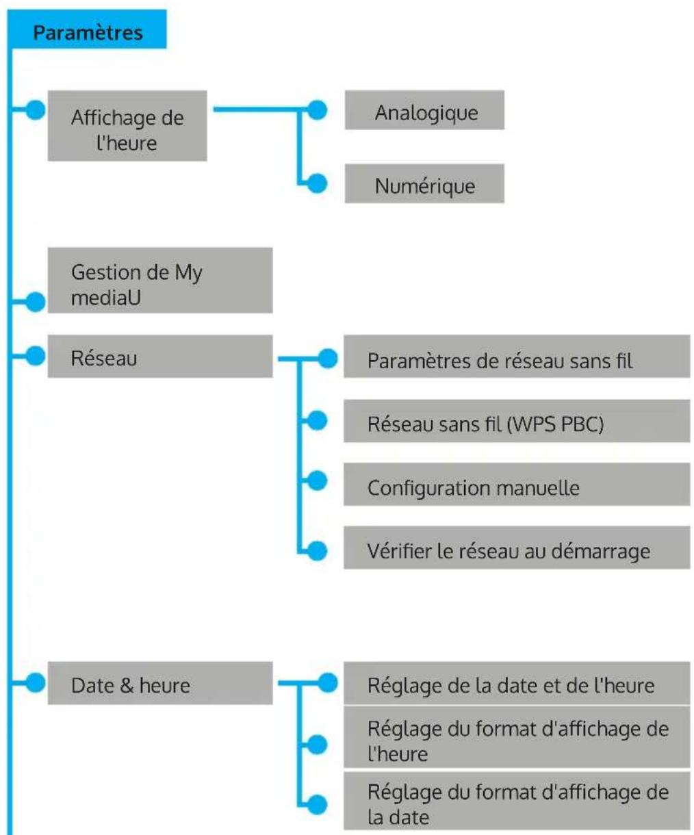 Auna Silver Star Stereo - STRUCTURE DU MENU - 2