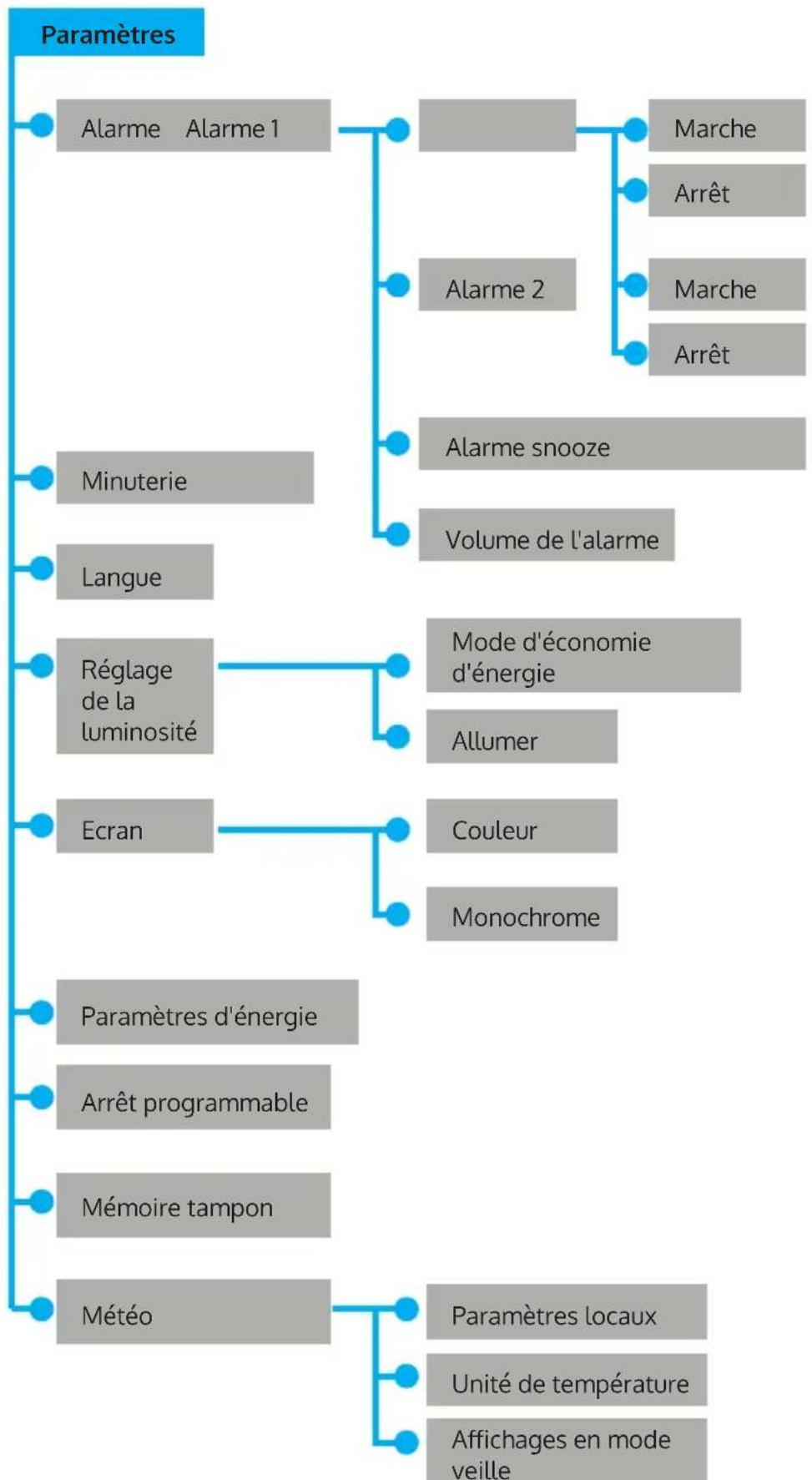 Auna Silver Star Stereo - STRUCTURE DU MENU - 3