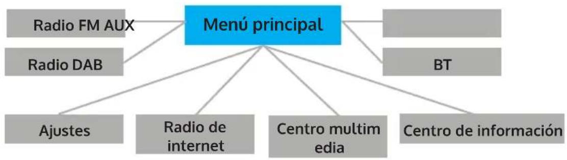 Auna Silver Star Stereo - ESTRUCTURA DEL MENU - 1