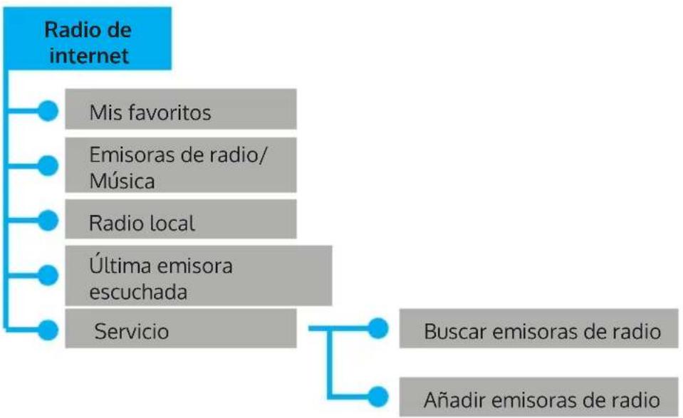 Auna Silver Star Stereo - ESTRUCTURA DEL MENU - 5