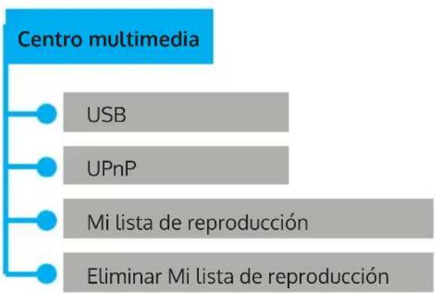 Auna Silver Star Stereo - ESTRUCTURA DEL MENU - 6