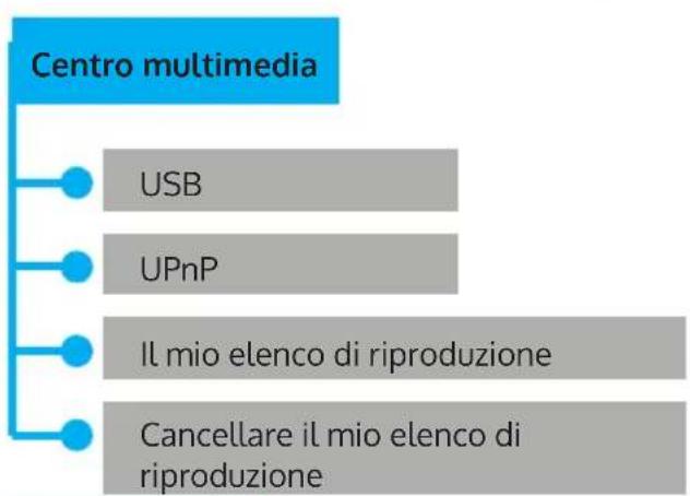 Auna Silver Star Stereo - STRUTTURA DEL MENU - 6