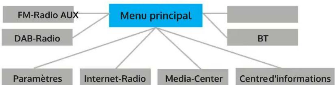 Auna Silver Star Stereo - STRUCTURE DU MENU - 1