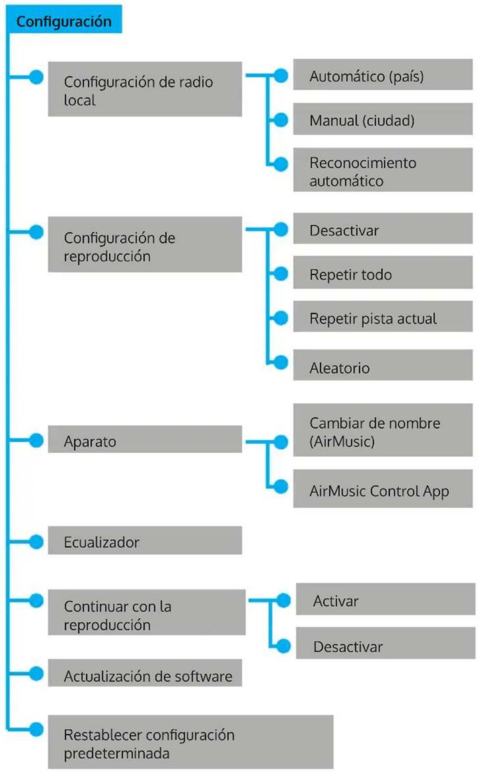 Auna Silver Star Stereo - ESTRUCTURA DEL MENU - 4