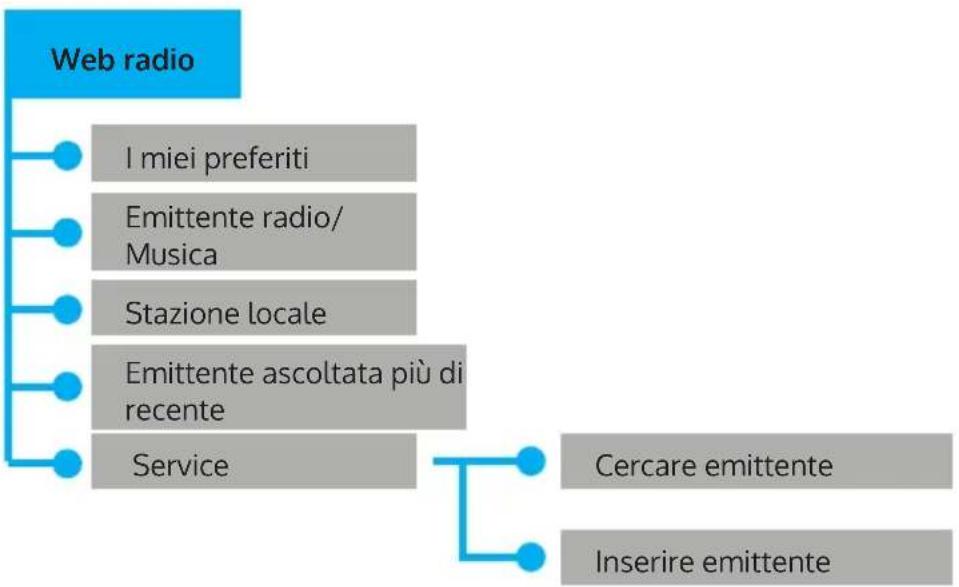 Auna Silver Star Stereo - STRUTTURA DEL MENU - 5