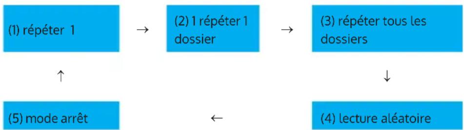 Auna 388DAB+ - Modes de lecture (répétition/lecture aléatoire) - 1