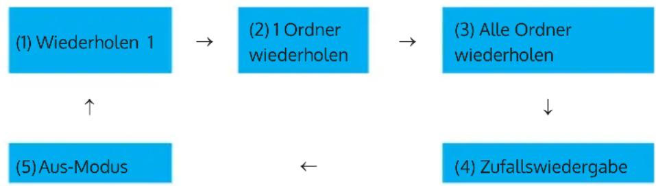 Auna 388DAB+ - Wiedergabemodi (Wiederholen/ Zufallswiedergabe) - 1