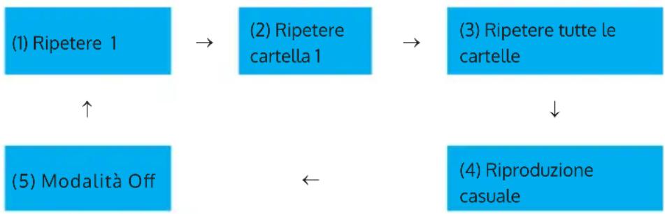 Auna 388DAB+ - Modalità di riproduzione (ripetizione/riproduzione casuale) - 1
