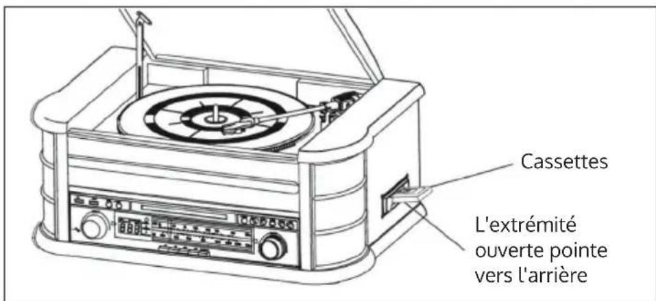 Cassettes L'extrémité ouverte pointe vers l'arrière