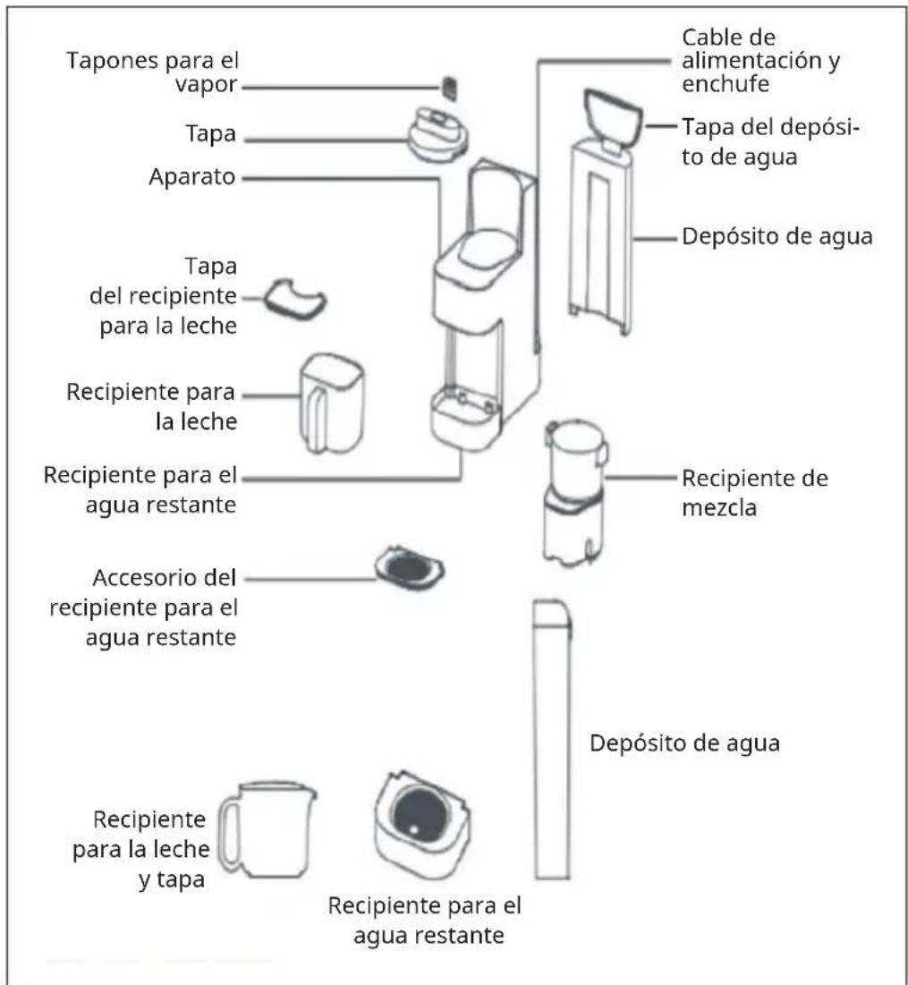 Tapones para el vapor Tapa Aparato Tapa del recipiente para la leche Recipiente para la leche Recipiente para el agua restante Accesorio del recipiente para el agua restante Recipiente para la leche y tapa Cable de alimentación y enchufe Tapa del depósito de agua Depósito de agua Recipiente de mezcla Depósito de agua Recipiente para el agua restante