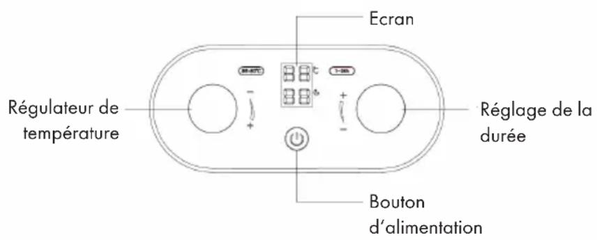 Ecran Régulateur de température Réglage de la durée Bouton d'alimentation