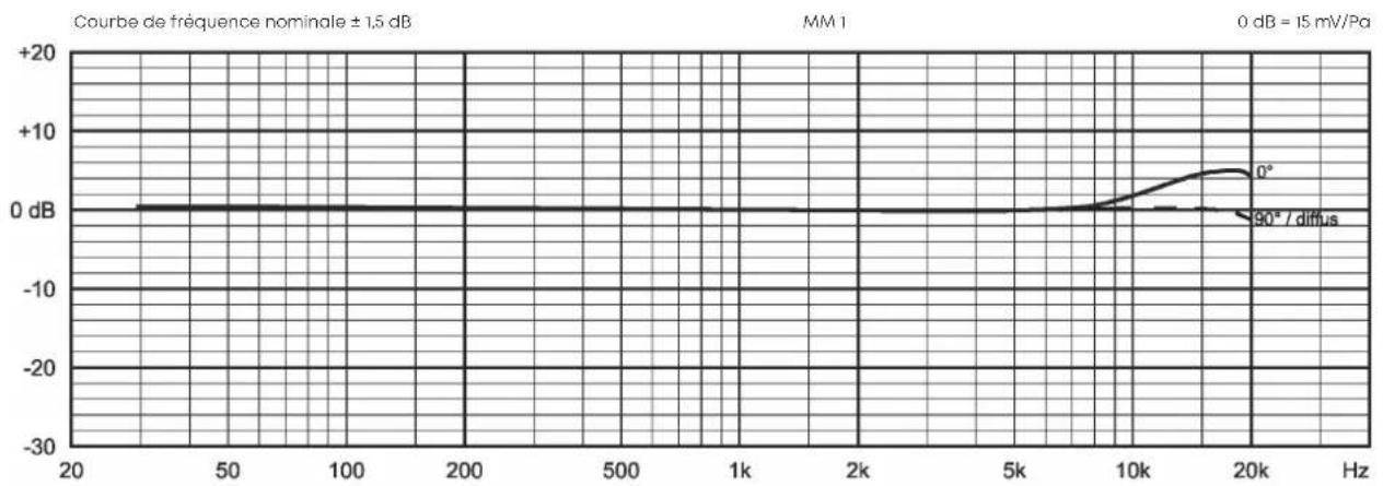 BEYERDYNAMIC MM1 - Réponse en Fréquence et DIRECTIVITE - 1