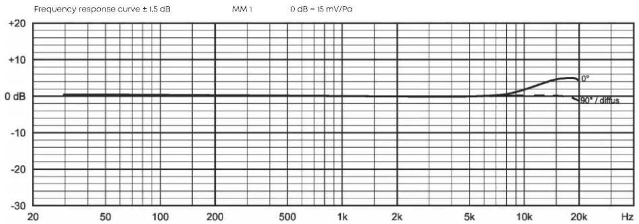 BEYERDYNAMIC MM1 - FREQUENCY RESPONSE & POLAR PATTERN - 1