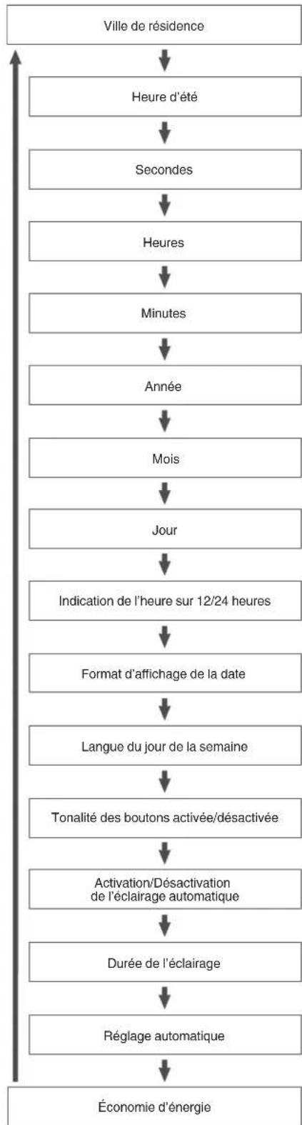 CASIO GShock GSTB200 - Réglage de l'heure et de la date - 2