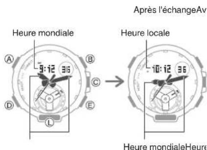 CASIO GShock GSTB300S - Permutation de l'heure locale et de l'heure mondiale - 1