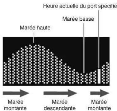 CASIO GShock GBX100 - Vérification des informations des marées haute/basses, de l'âge lunaire et de l'heure de lever/coucher du soleil pour un port spécifique - 3