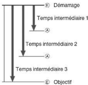 CASIO GShock GBA900 - Temps intermédiaire - 1