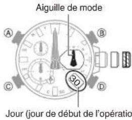 Aiguille de mode Jour (jour de début de l'opération)