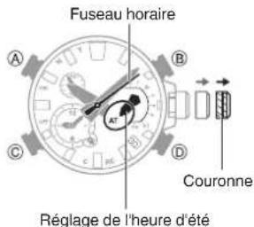 Fuseau horaire A B C D Réglage de l'heure d'été Couronne