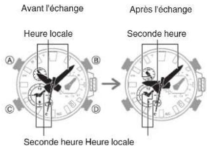 Avant l'échange Heure locale A B C D → Après l'échange Seconde heure Seconde heure Heure locale