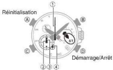 Réinitialisation A B C D Démarriage/Arrêt ① ② ③ ④ 5T 30° 120° 240° 360° 480°