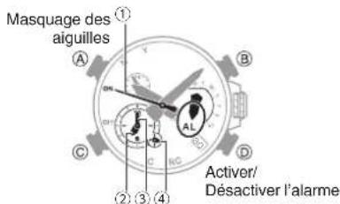 Masquage des aiguilles ① A B C D ② ③ ④ OL Active/ Désactiver l'alarme