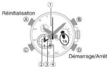 Réinitialisation A B C D TR RC Démarrage/Arrêt ① ② ③ ④