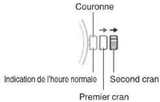 Couronne Indication de l'heure normale Second cran Premier cran