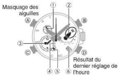 Masquage des aiguilles ① ② A B ③ C D ④ ⑤ ⑥ Résultat du dernier réglage de l'heure