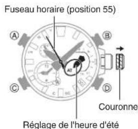 Fuseau horaire (position 55) A B C D Réglage de l'heure d'été Couronne