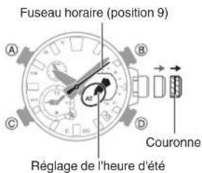 Fuseau horaire (position 9) A B C D Réglage de l'heure d'été Couronne
