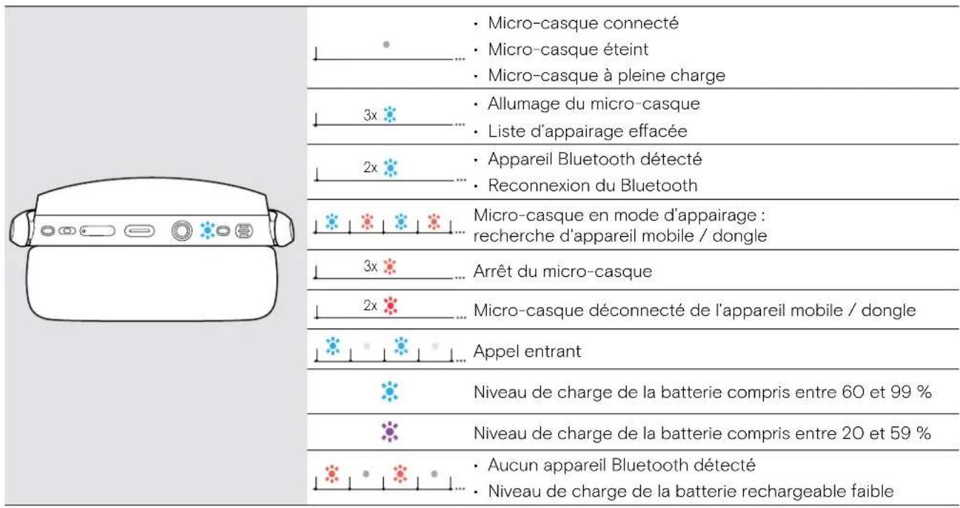SENNHEISER ADAPT 361 - Présentation des voyants à LED du micro-casque - 1