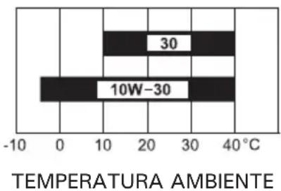 Honda UMC435 - CAPACITA OLIO MOTORE UMC425E, UMC425U: 0,08 L UMC435E, UMC435U: 0,10 L - 3