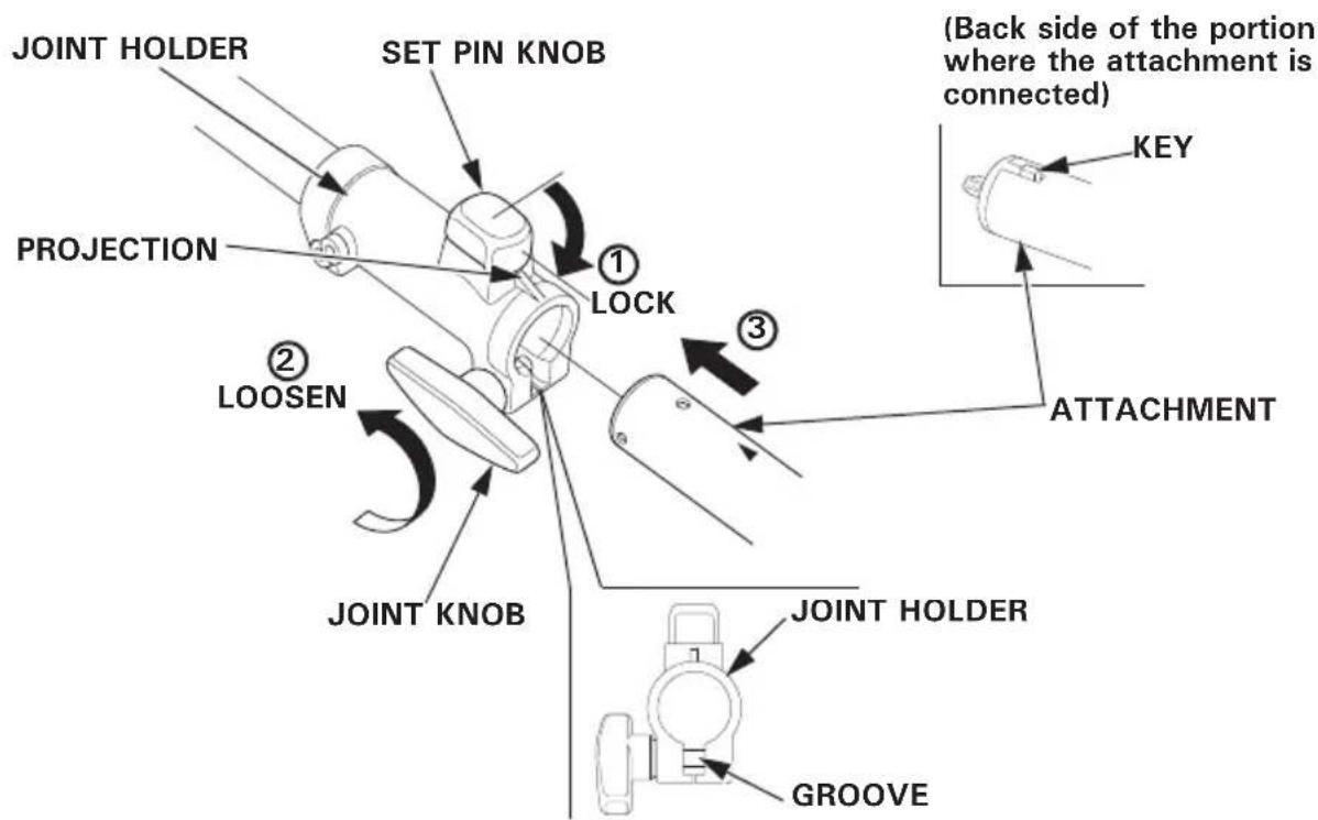 JOINT HOLDER SET PIN KNOB PROJECTION ① LOCK ② LOOSEN ③ (Back side of the portion where the attachment is connected) ATTACHMENT JOINT KNOB JOINT HOLDER GROOVE KEY