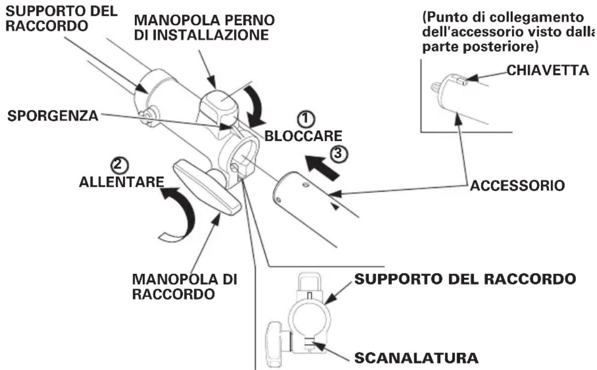 SUPPORTO DEL RACCORDO MANOPOLA PERNODI INSTALLAZIONE SPORGENZA ① BLOCCARE ② ALLENTARE MANOPOLA DI RACCORDO ③ Punto di collegamento dell'accessorio visto dalla parte posteriore) CHIAVETTA ACCESSORIO SUPPORTO DEL RACCORDO SCANALATURA