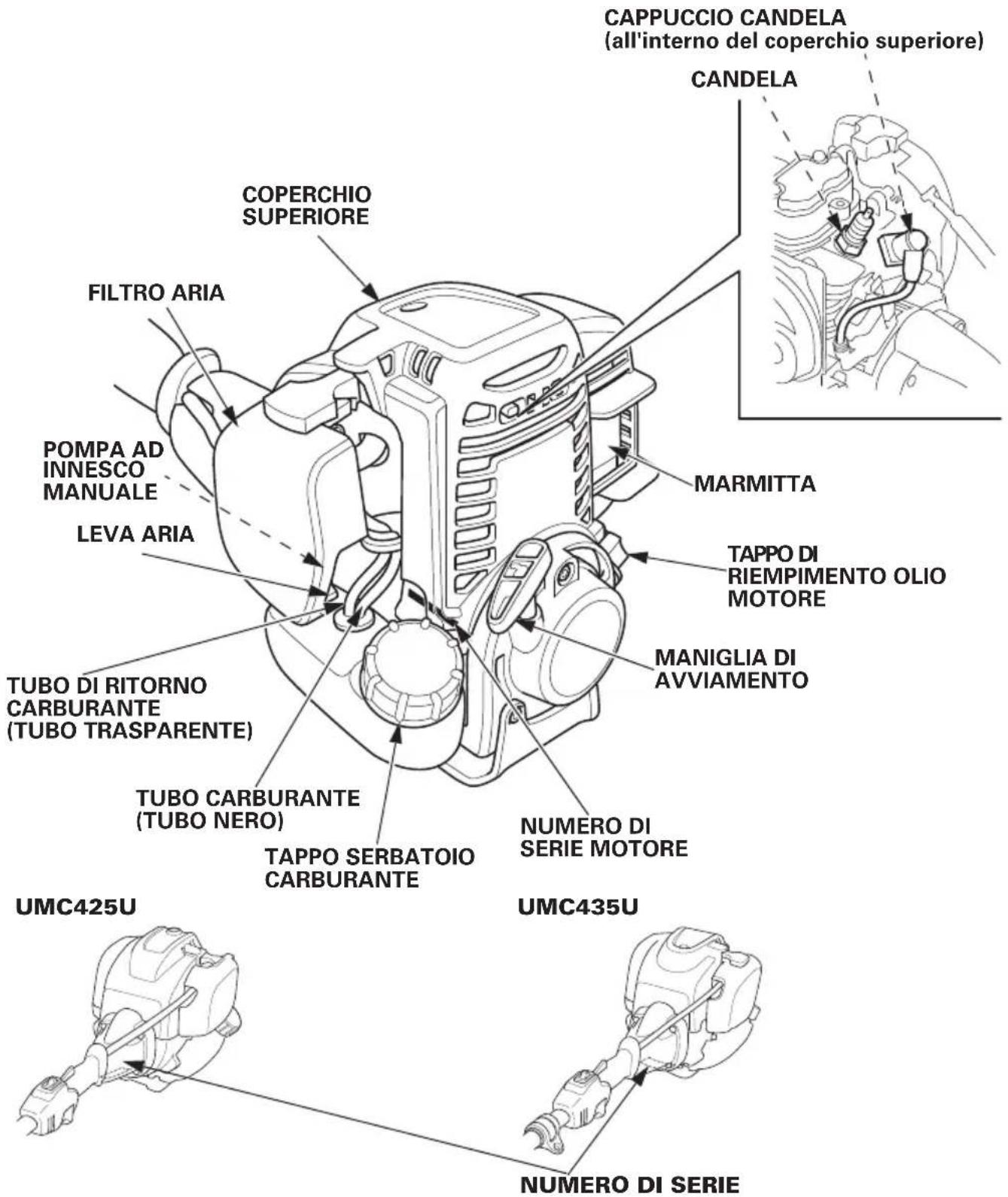 CAPPUCCIO CANDELA (all'interno del coperchio superiore) CANDELA COPERCHIO SUPERIORE FILTRO ARIA POMPA AD INNESCO MANUALE LEVA ARIA TUBO DI RITORNO CARBURANTE (TUBO TRASPARENTE) TUBO CARBURANTE (TUBO NERO) TAPPO SERBATOIO CARBURANTE MARMITTA TAPPO DI RIEMPIMENTO OLIO MOTORE MANIGLIA DI AVVIAMENTO NUMERO DI SERIE MOTORE UMC425U UMC435U NUMERO DI SERIE