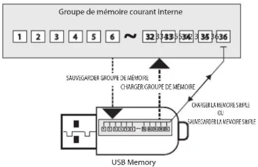 Dexibell Combo J7 - À propos des mémoires et de la structure des groupes de mémoires - 1
