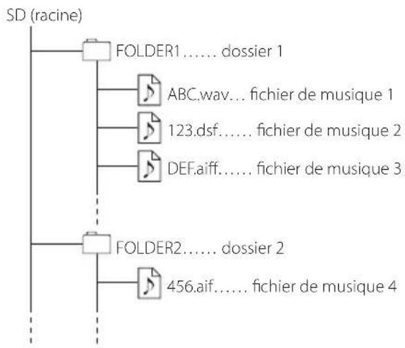 FOSTEX HPA8mk2 - ■ Exemple de hiérarchie dans la carte SD - 1